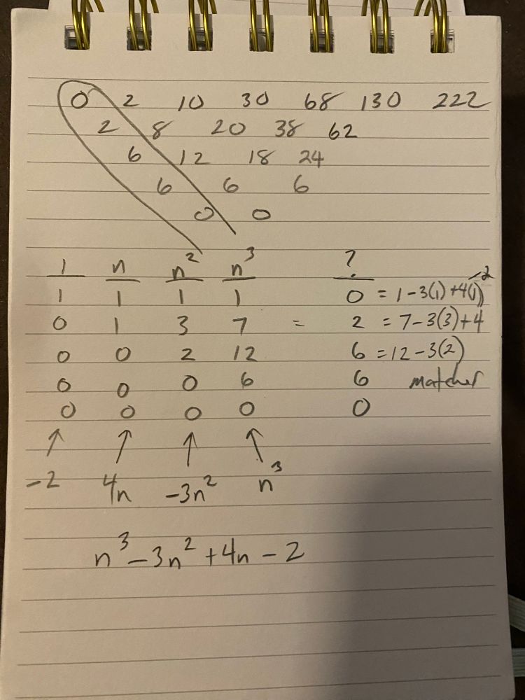 Math work showing a difference table for a sequence of numbers.  The first row is 0,2,10,30,68,120,222.  The second row are the differences 2,8,20,38,62.  The third row are the second differences 6,12,18,24.  The 4th row are the third differences 6,6,6,….  The finals row are all zeros.  Underneath is a table showing the leading diagonals for n cubed 1,7,12,6,0: for n squared 1,3,2,0,0: for n 1,1,0,0,0: and for one which is 1,0,0,0,0.  The sequences leading diagonal is written 0,2,6,6,0.  Then there is some work I did to try to find a combination of the given leading diagonals to find and equation of my unknown sequence.  I found n cubes minus 3 n squared plus 4n -2.  