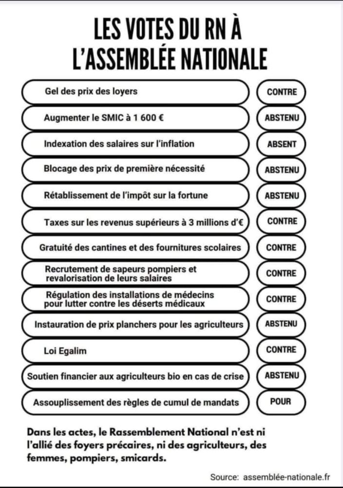 LES VOTES DU RN À L'ASSEMBLÉE NATIONALE


Gel des prix des loyers

CONTRE

Augmenter le SMIC à 1 600 €

ABSTENU

Indexation des salaires sur l'inflation

ABSENT

Blocage des prix de première nécessité

ABSTENU

Rétablissement de l'impôt sur la fortune

ABSTENU

Taxes sur les revenus supérieurs à 3 millions d'€

CONTRE

Gratuité des cantines et des fournitures scolaires

CONTRE

CONTRE

Recrutement de sapeurs pompiers et revalorisation de leurs salaires

Régulation des installations de médecins pour lutter contre les déserts médicaux

CONTRE

Instauration de prix planchers pour les agriculteurs

ABSTENU

Loi Egalim

CONTRE

Soutien financier aux agriculteurs bio en cas de crise

ABSTENU

POUR

Assouplissement des règles de cumul de mandats

Dans les actes, le Rassemblement National n'est ni l'allié des foyers précaires, ni des agriculteurs, des femmes, pompiers, smicards.

Source: assemblée-nationale