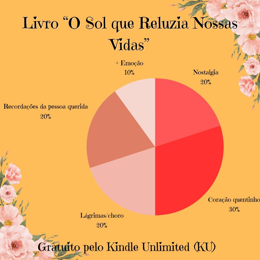 Imagem com fundo na cor pêssego com uma borda no canto superior direito e outra borda no canto inferior esquerdo com os dizeres escritos em preto o seguinte:

Nessa imagem vê-se o gráfico das emoções e sentimentos que o livro "O Sol que Reluzia Nossas Vidas" pode evocar, sendo elas:
20% Nostalgia 
30% Coração quentinho 
20% Lagrimas/choro
20% Recordações da pessoa querida 
10% + Emoção 