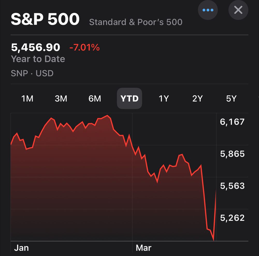 S&P 500 showing a -7.01% decline YTD