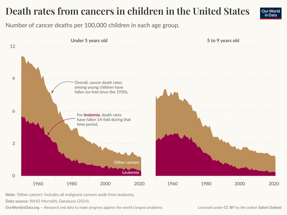 A stacked area graph showing the decline in death rates from leukemia and other cancers in children in the United States. There are two panels showing the death rates in different age groups: below 5 years and 5 to 9 years. 

On the left panel for the below 5 years age group, the leukemia area shows a steep decline from about 6 deaths per 100,000 children in the 1960s to around 0.4 by the 2020s, indicating a 14-fold decrease in leukemia deaths over this period. An annotation explains that overall cancer death rates have fallen six-fold among young children since the 1950s. The right side shows a similar trend for the 5 to 9 years age group with a less dramatic decline than for younger children. The footer notes that "other cancers" includes all malignant cancers aside from leukemia. Data source listed as the WHO Mortality Database 2024. The chart is published by Our World in Data, and licensed under CC-BY, by the author Saloni Dattani.