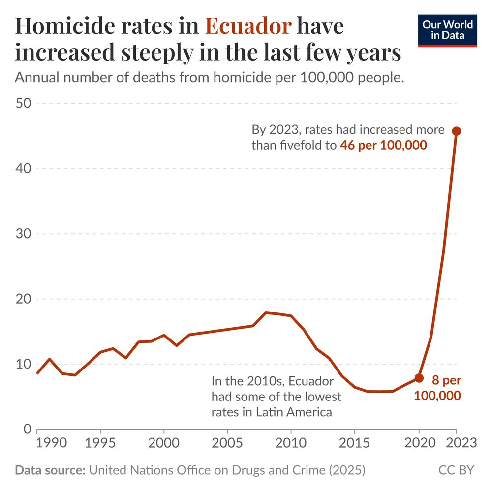This image is a line graph depicting homicide rates in Ecuador from 1990 to 2023, measured as annual deaths from homicide per 100,000 people.

Initially, the graph shows low homicide rates, peaking near 20 per 100,000 around 2010, a time when Ecuador had some of the lowest rates in Latin America. However, there is a noticeable upward trend beginning around 2020, with rates increasing sharply. By 2023, the rate has surged dramatically to 46 per 100,000, indicating a more than fivefold increase from previous levels. 

The data source listed at the bottom is the United Nations Office on Drugs and Crime, dated 2025. The chart is licensed under CC BY for Our World in Data.