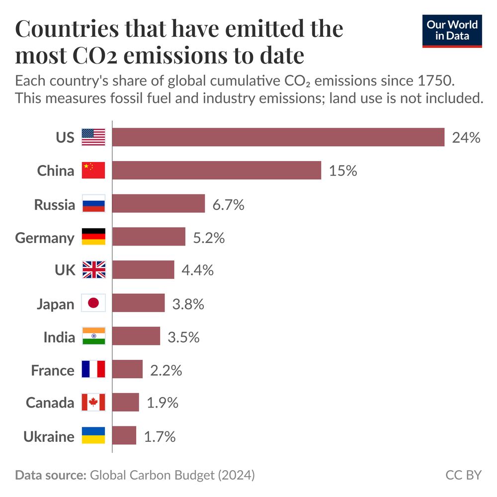 Bar chart titled "Countries that have emitted the most CO2 emissions to date," showing each country's share of cumulative global emissions since 1750. The USA leads with 24%, followed by China (15%), Russia (6.7%), Germany (5.2%), and the UK (4.4%). Other notable countries include Japan (3.8%), France (2.2%), Canada (1.9%), and Ukraine (1.7%). Data reflects fossil fuel and industry emissions, excluding land use, sourced from the Global Carbon Budget (2024).