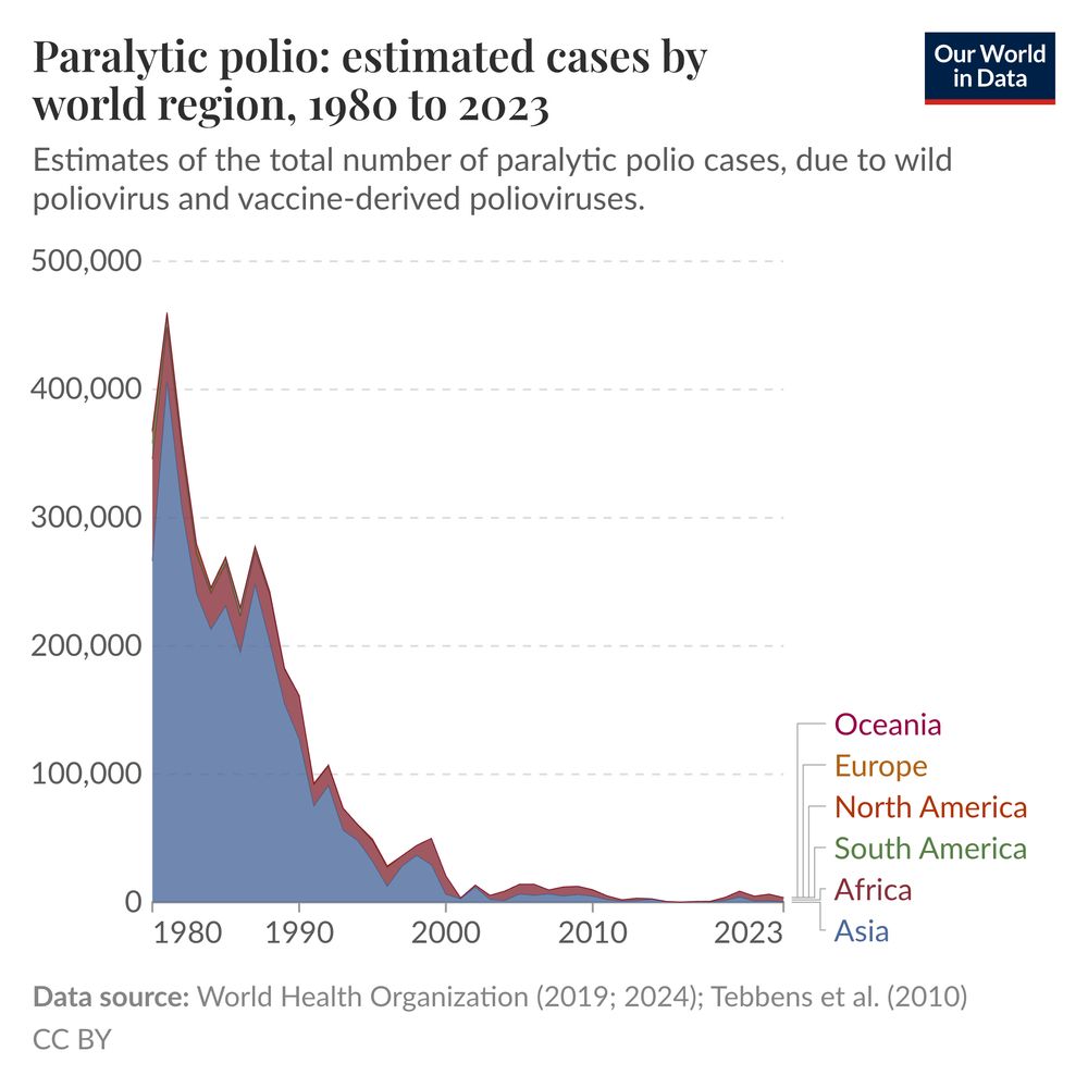 A stacked area chart titled "Paralytic polio: estimated cases by world region, 1980 to 2023" displays data on estimated total cases of paralytic polio, caused by both wild and vaccine-derived polioviruses. The y-axis represents the number of cases ranging from 0 to 500,000, while the x-axis indicates the years from 1980 to 2023.

Colored area bands represent different world regions: Oceania is shown in dark blue, Europe in light brown, North America in red, South America in orange, Africa in dark green, and Asia in teal.

The chart illustrates a significant peak in cases in the early 1980s, followed by a dramatic decrease through the 1990s and early 2000s, leveling out to very low estimates by 2023.

The footer cites the data sources: World Health Organization for the years 2019 and 2024, as well as Tebbens et al. from 2010. The graph is licensed under CC BY.