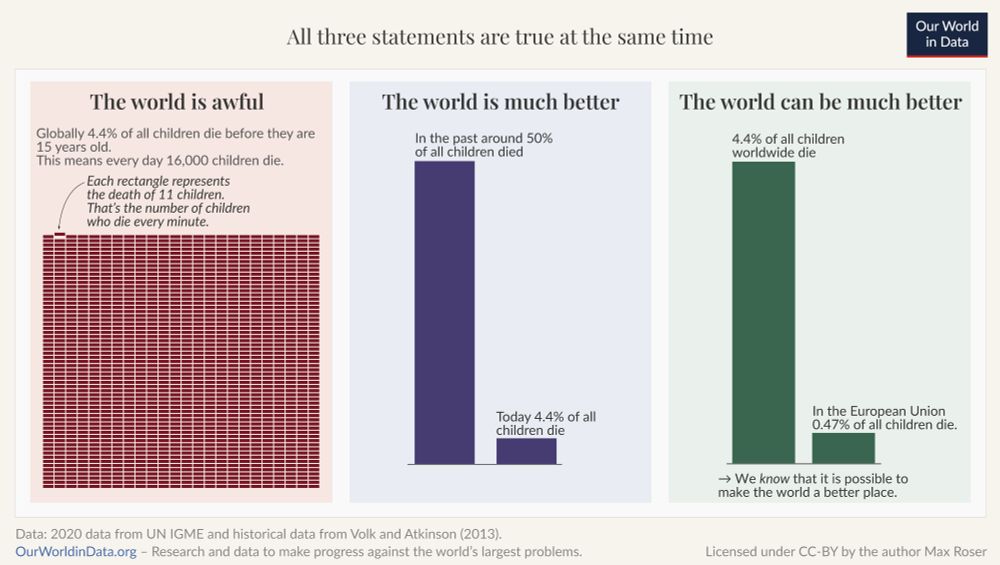 A chart in three parts showing data on child mortality to make the points that "The world is awful. The world is much better. The world can be much better. All three statements are true at the same time."