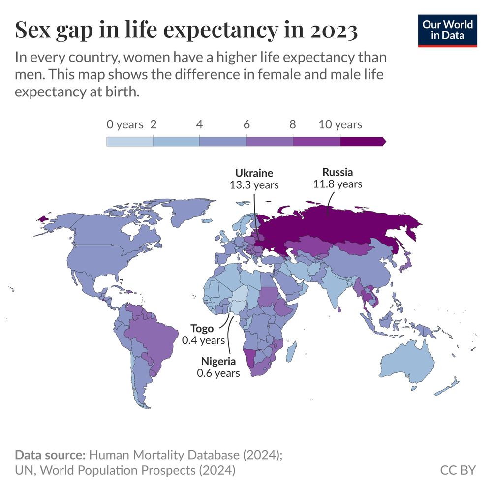 A world map illustrates the differences in life expectancy between females and males at birth in 2023. Areas shaded in darker purple indicate a greater male life expectancy compared to females, while lighter shades represent regions with higher female life expectancy. Notable data points include Ukraine with a difference of 13.3 years, Russia at 11.8 years, Togo at 0.4 years, and Nigeria at 0.6 years. The data source is the Human Mortality Database (2024) and UN World Population Prospects (2024). The map is attributed with a CC BY license and published by Our World in Data.