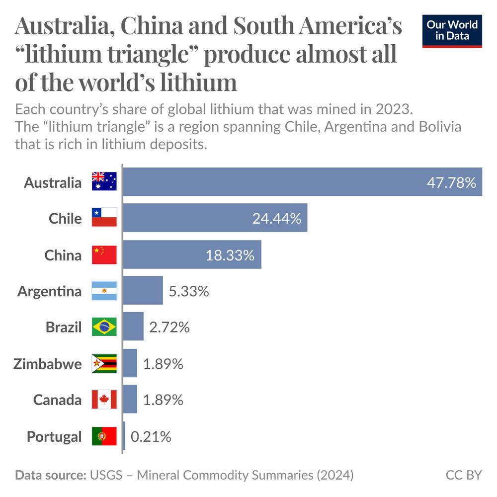 Bar chart showing the global lithium production by country in 2023. Australia leads with 48% of global production, followed by Chile at 24% and China at 18%. Argentina contributes 5.3%, Brazil 2.7%, Zimbabwe 1.9%, Canada 1.9%, and Portugal 0.21%. The chart highlights that Australia, China, and the "lithium triangle" (Chile, Argentina, and Bolivia) dominate lithium production. 