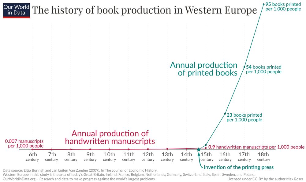 A line chart title "The history of book production in Western Europe"  that tracks the annual number of books per 1,000 people from the 6th to 18th century. It shows an extremely low rate of manuscript production for many centuries, followed by the invention of the printing press in the 15th century. After this point, there is a dramatic increase in printed book output, ultimately rising to 95 books per 1,000 people by the 18th century.