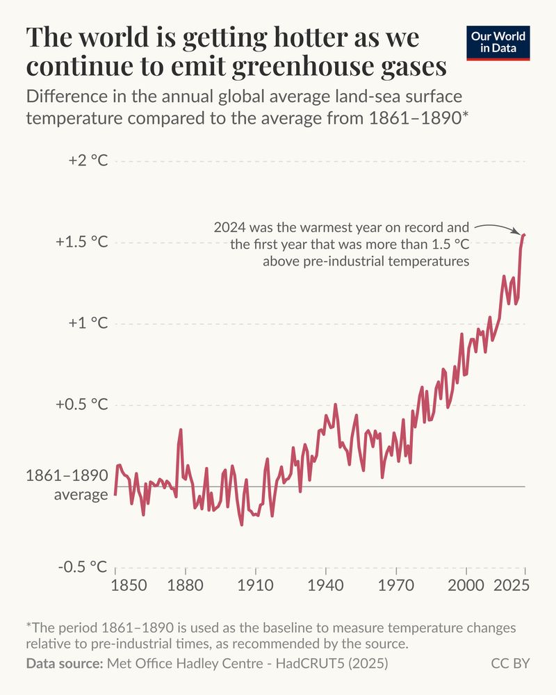 Chart showing the global average land-sea surface temperature relative to a pre-industrial baseline, the 1861–1890 average

Temperatures have risen by approximately 1.3°C since then (as a measure of climate ,the average over decades)

Temperatures in the last couple years have been closer to 1.5°C.
