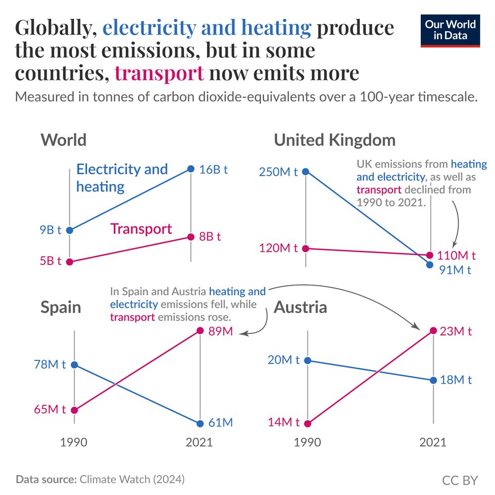 A data visualization titled "Globally, electricity and heat produce the most emissions, but in some countries, transport now emits more," showing emissions measured in tonnes of carbon dioxide equivalents over a 100-year timescale. 

The main section features a line graph for the world, indicating that electricity and heat (in blue) contribute significantly to carbon emissions, peaking around 200 million tonnes, while transport (in pink) shows a gradual increase. There are three smaller graphs for the United Kingdom, Austria, and the overall world, demonstrating trends from 1990 to 2021. 

In the United Kingdom's graph, transport emissions appear fairly stable with some fluctuations, while electricity and heat emissions show a decline after peaking. Austria's graph follows a similar pattern. The gray lines represent other sectors, which include aviation, shipping, buildings, and waste, displaying lower and more stable levels of emissions across the graphs.