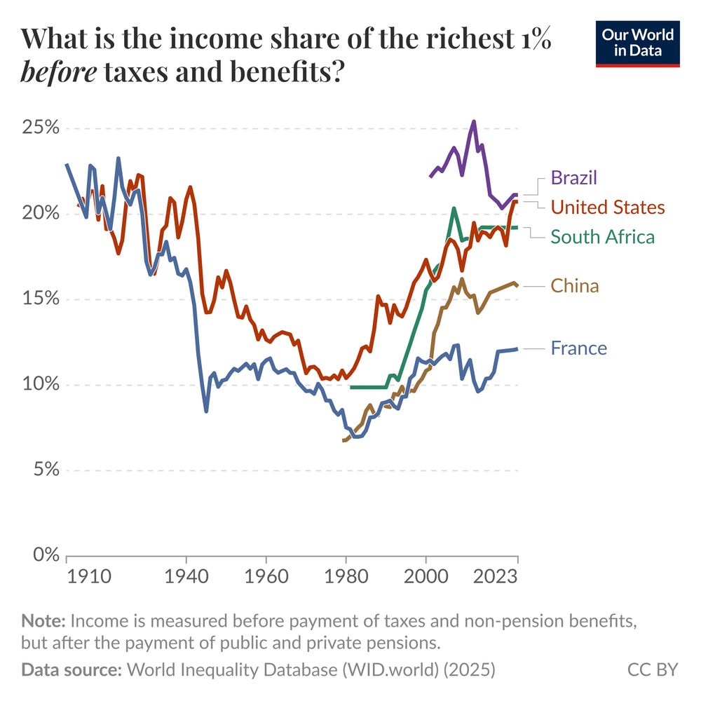 A line chart showing the income share of the richest 1% of the population of several different countries, from 1910 to 2023. The countries are Brazil, the United States, South Africa, China, and France.