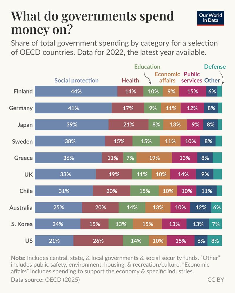 A stacked bar chart showing the share of total government spending by category for a selection of OECD countries. The data is from 2022, the latest year available.

The countries are Finland, Germany, Japan, Sweden, Greece, the UK, Chile, Australia, South Korea, and the US.

The categories are Social protection, Health, Education, Economic affairs, Public services, Other (which includes public safety, environment, housing, and recreation/culture), and Defense.

For some categories, such as public services, the share spent is fairly similar across countries: it ranges from a low of 9% in Japan to a high of 15% in the US and Finland.

In other categories, such as social protection, the difference across countries is much larger: from a low of 21% in the US to a high of 44% in Finland.