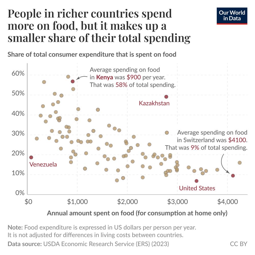 The image shows a scatter plot illustrating the relationship between the annual amount spent on food and the share of total consumer expenditure that is allocated to food across various countries. The x-axis represents the annual amount spent on food in US dollars, ranging from $0 to $4,000. The y-axis indicates the percentage of total expenditure spent on food, from 0% to 60%.

Several key data points are highlighted: 
- Kenya, where the average food spending is $900, accounting for 58% of total expenditure.
- Kazakhstan appears on the plot, contributing to the overall trend of expenditure.
- The United States, where the average spending on food is $3,400, making up 10% of total spending.
- Switzerland, with an average food spending of $4,100, represents only 9% of total expenditure.
- Venezuela is also marked on the graph.

The title emphasizes that people in richer countries tend to spend more on food overall, yet this spending constitutes a smaller portion of their total spending. 