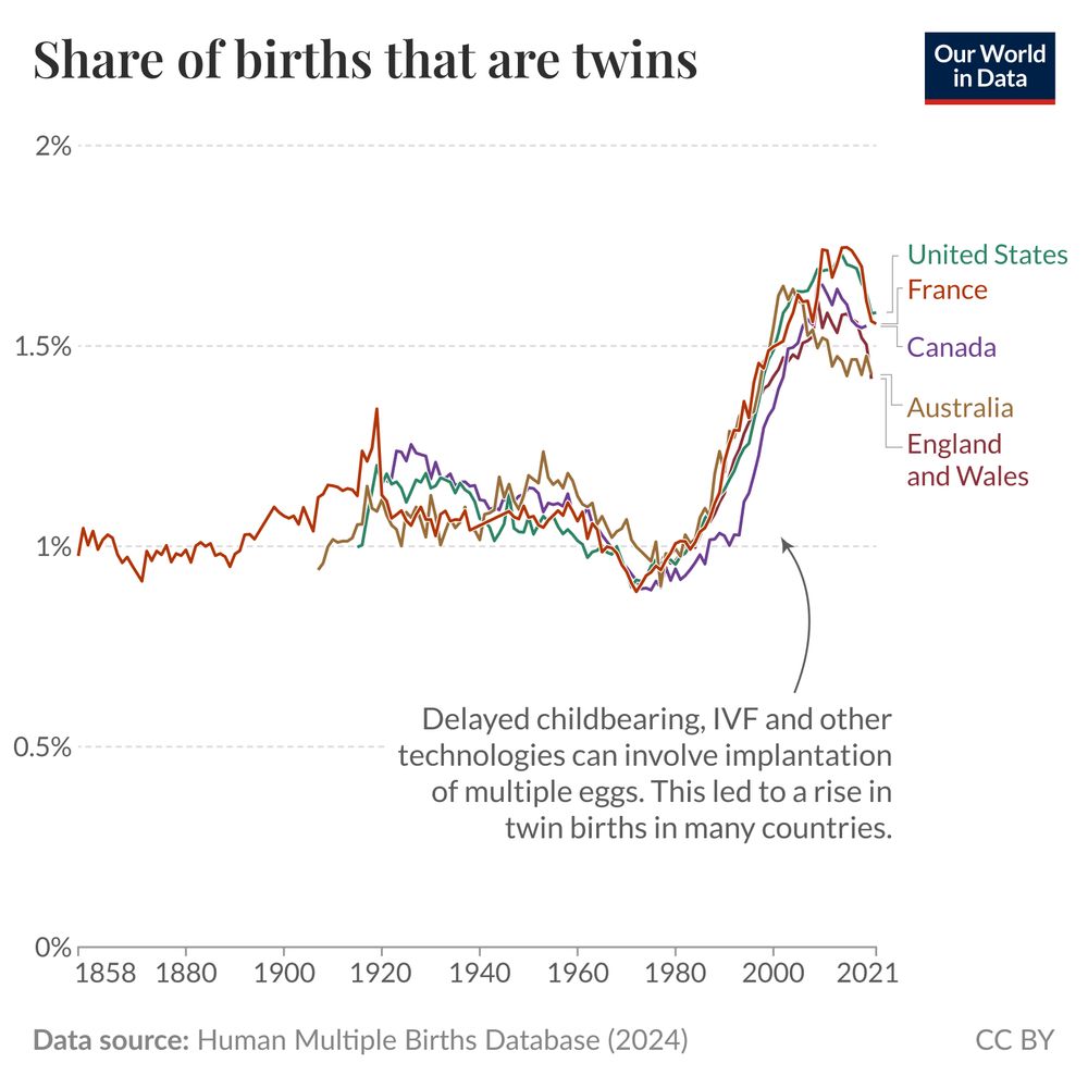 The chart titled "Share of births that are twins" displays the percentage of twin births over time, spanning from 1858 to 2021. The vertical axis represents the share of births that are twins, ranging from 0% to 2%.

There are five colored lines, each representing a different country: the United States, France, Canada, Australia, and England and Wales. Throughout the years, the percentage of twin births shows a noticeable increase in each of the countries shown, particularly from the 1980s.

A note on the chart indicates that delayed childbearing, alongside technologies such as IVF, has contributed to this rise in twin births. 

The data for this chart is sourced from the Human Multiple Births Database in 2024. The chart is credited under a Creative Commons BY license, and is published by Our World in Data.