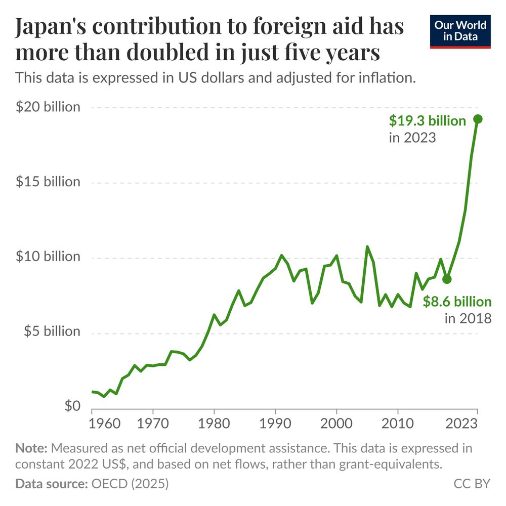 A line graph illustrating Japan's foreign aid contributions over time, labeled "Japan's contribution to foreign aid has more than doubled in just five years." 