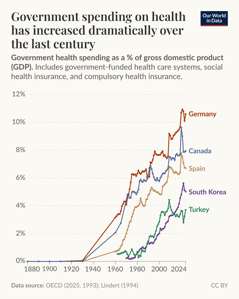 Alt text: A line chart showing government health spending as a percentage of gross domestic product (GDP) from 1880 to 2024 for five countries: Germany, Canada, Spain, South Korea, and Turkey. At the turn of the 20th century, government spending on health was below 1% of GDP. Since then, spending on health has increased substantially. In many countries, it’s now over 5% of GDP; in some, such as Germany, it’s around 10% or even more. The data source is the OECD (2025, 1993) and Lindert (1994). The chart is CC BY Our World in Data.