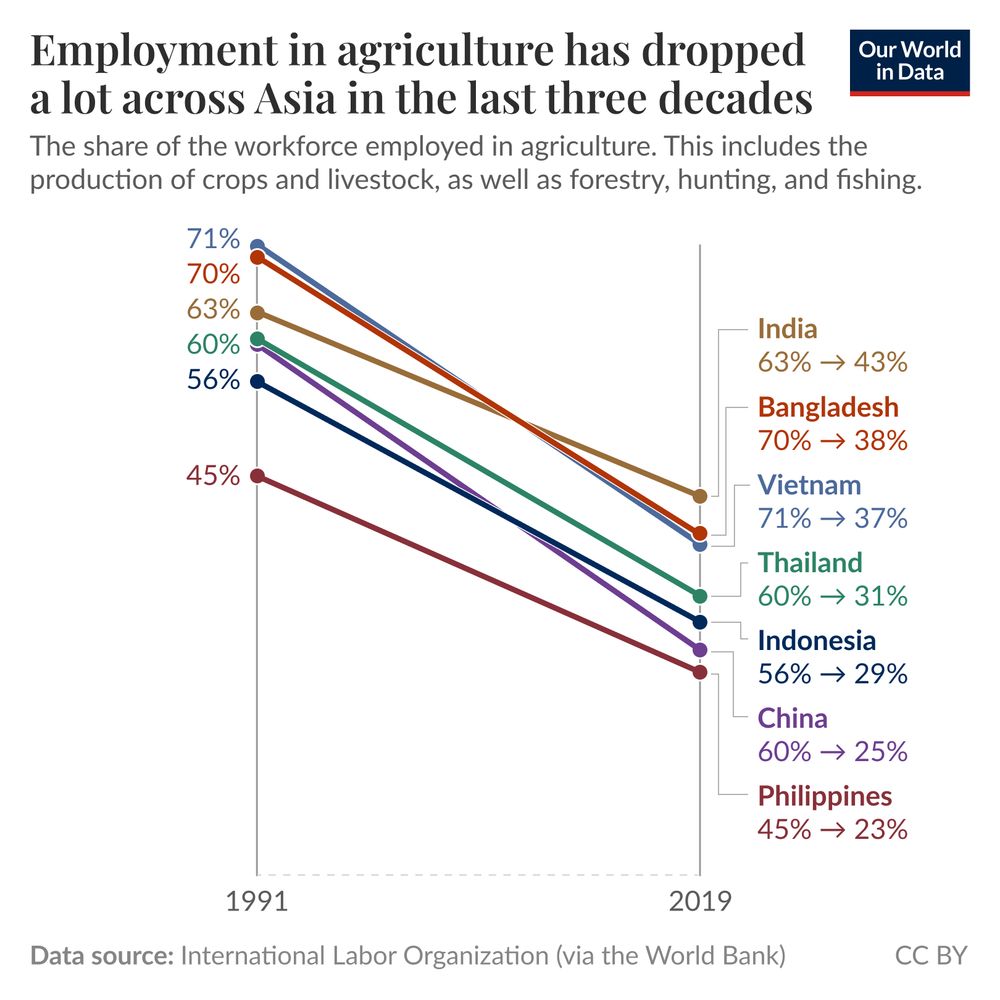 This is a line graph depicting the decline in agricultural employment across various Asian countries over a 30-year period, from 1991 to 2019. The title reads "Employment in agriculture has dropped a lot across Asia in the last 30 years," emphasizing the significant reduction in this sector. 

There are several colored lines representing different countries, each showing a downward trend from 1991 to 2019: 
- India decreased from 63% to 43%.
- Bangladesh went from 70% to 38%.
- Vietnam dropped from 71% to 37%.
- Thailand fell from 60% to 31%.
- Indonesia declined from 56% to 29%.
- China saw a reduction from 60% to 25%.
- The Philippines went from 45% to 23%.

The graph is accompanied by a data source note indicating that the information is derived from the International Labor Organization via the World Bank. The chart has a Creative Commons BY attribution license from Our World in Data.