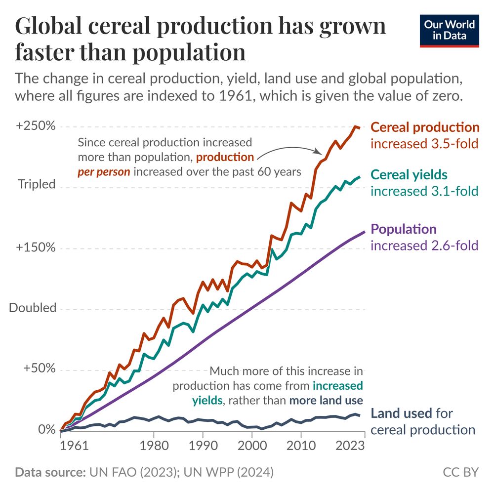 This line chart shows the growth of global cereal production, yield, population, and land use for cereal production from 1961 to 2023, indexed to 1961. Cereal production increased by 250%, surpassing population growth, which rose by 164%. Cereal yield grew significantly, while land use for cereal production remained nearly constant. The chart highlights that higher yields, not expanded land use, drove most of the production increase. Data sources: UN FAO (2023), UN WPP (2024).