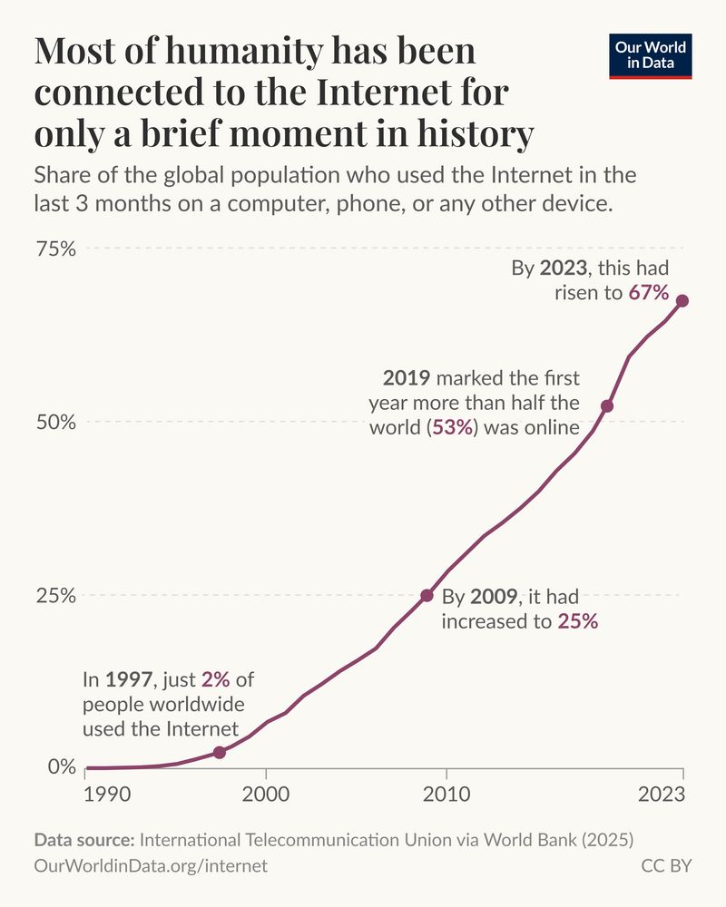 A line chart titled "Most of humanity has been connected to the Internet for only a brief moment in history" displays the percentage of the global population that used the Internet in the last three months. The vertical axis ranges from 0% to 75%, with key data points indicated. 

In 1997, only 2% of the world’s population used the Internet. By 2009, one in four people used the Internet. The year 2019 is highlighted as the first year that half of the global population (53%) was online, and by the most recent data in 2023, the percentage of Internet users rose to 67%.

Data source is credited to the International Telecommunication Union, referenced via the World Bank, with a Creative Commons Attribution license.
