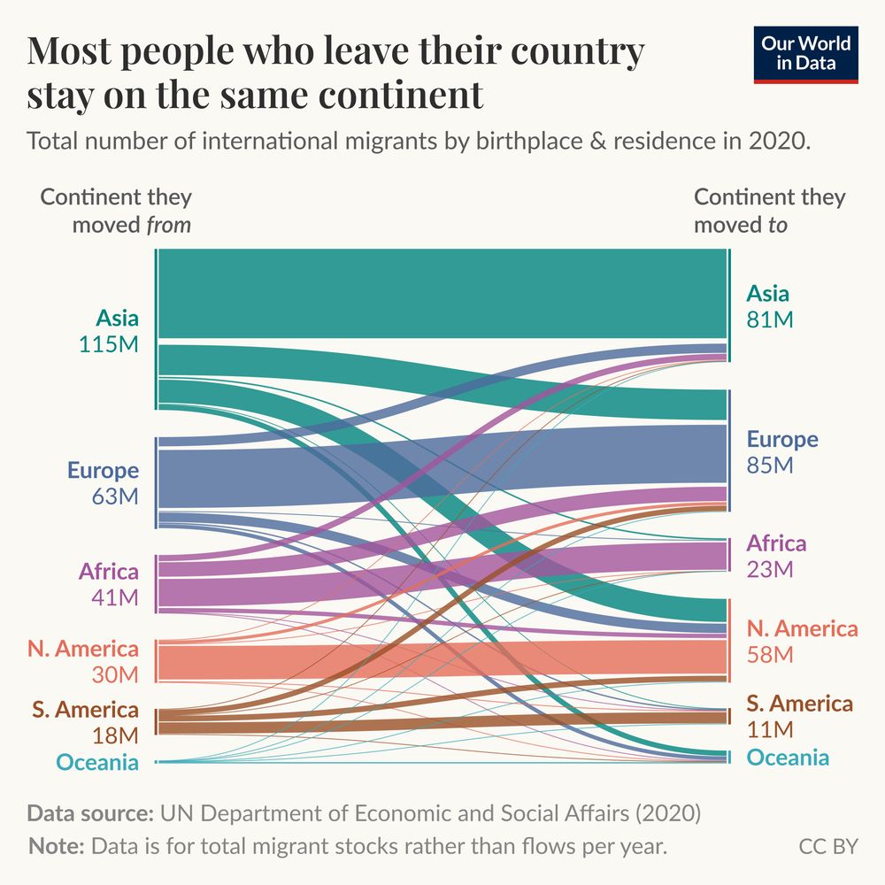 Sankey chart showing that most people who leave their home country stay on the same continent, rather than moving to a new one.