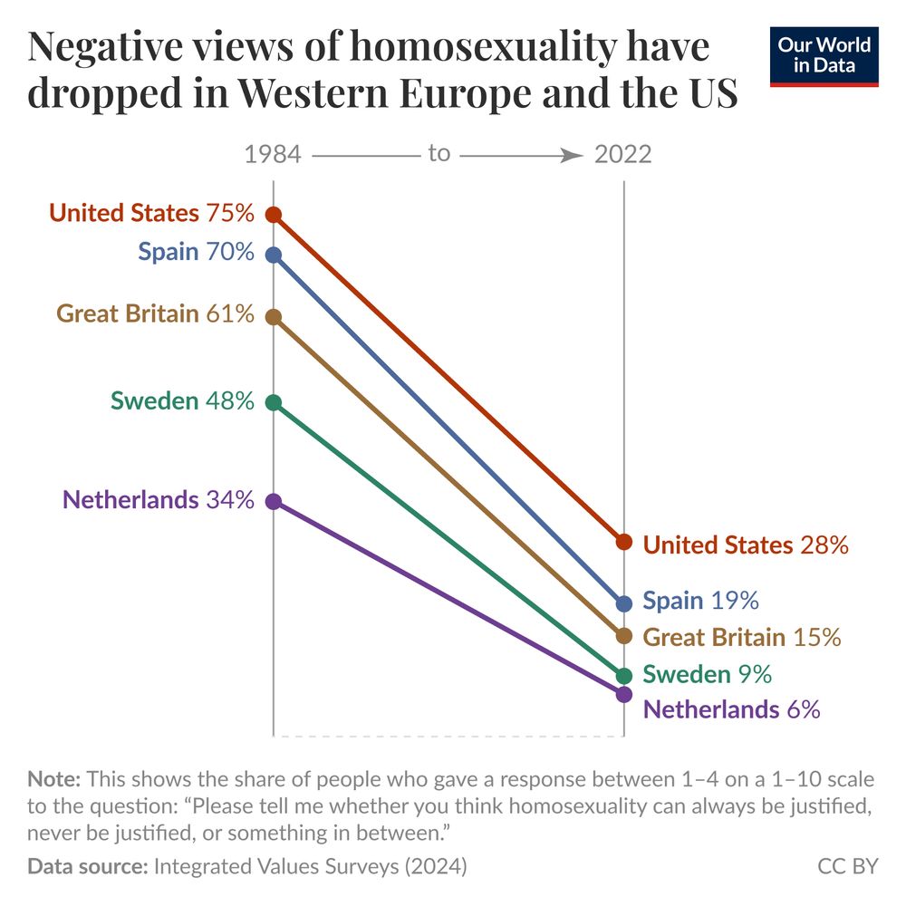 A graph illustrating the decline in negative views of homosexuality across several wealthy countries from 1984 to 2022. The title states that “Negative views of homosexuality have dropped in Western Europe and the US” 

The countries are the United States, Spain, Great Britain, Sweden, and the Netherlands. Each line shows the percentage of respondents in each country who believe that homosexuality is rarely or never justifiable, represented by scores of 1 to 4 on a scale from 1 to 10. 

In 1984, the United States had the highest percentage at 75%, followed by Spain at 70%, Great Britain at 61%, Sweden at 48%, and the Netherlands at 34%. By 2022, the percentages had decreased significantly: the United States to 28%, Spain to 19%, Great Britain to 15%, Sweden to 9%, and the Netherlands to 6%. 

The data source is listed as Integrated Values Surveys (2024). The chart is CC BY Our World in Data.