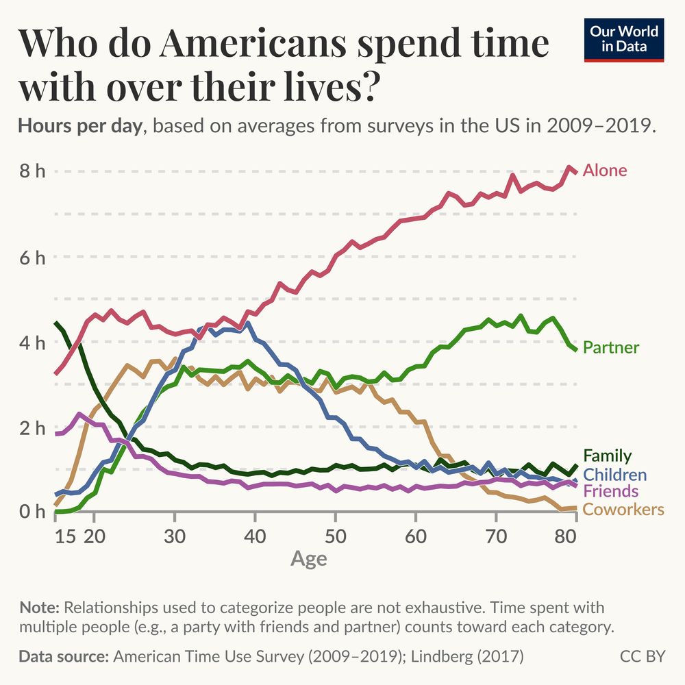A line chart showing that who Americans spend their time with changes a lot over the course of their lives. There are separate lines for time spent with coworkers, friends, children, family, partner, and time spent alone.
