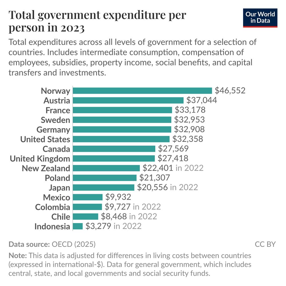 A bar chart showing the total government expenditure — across all levels of government — for a selection of countries in 2023. At the top, Norway spent over $46,000 per person; the US spent about $32,000 per person; and Indonesia spent just over $3,000 per person. The data is adjusted for cost of living differences between countries. It comes from the OECD Government at a Glance dataset (2025 edition).