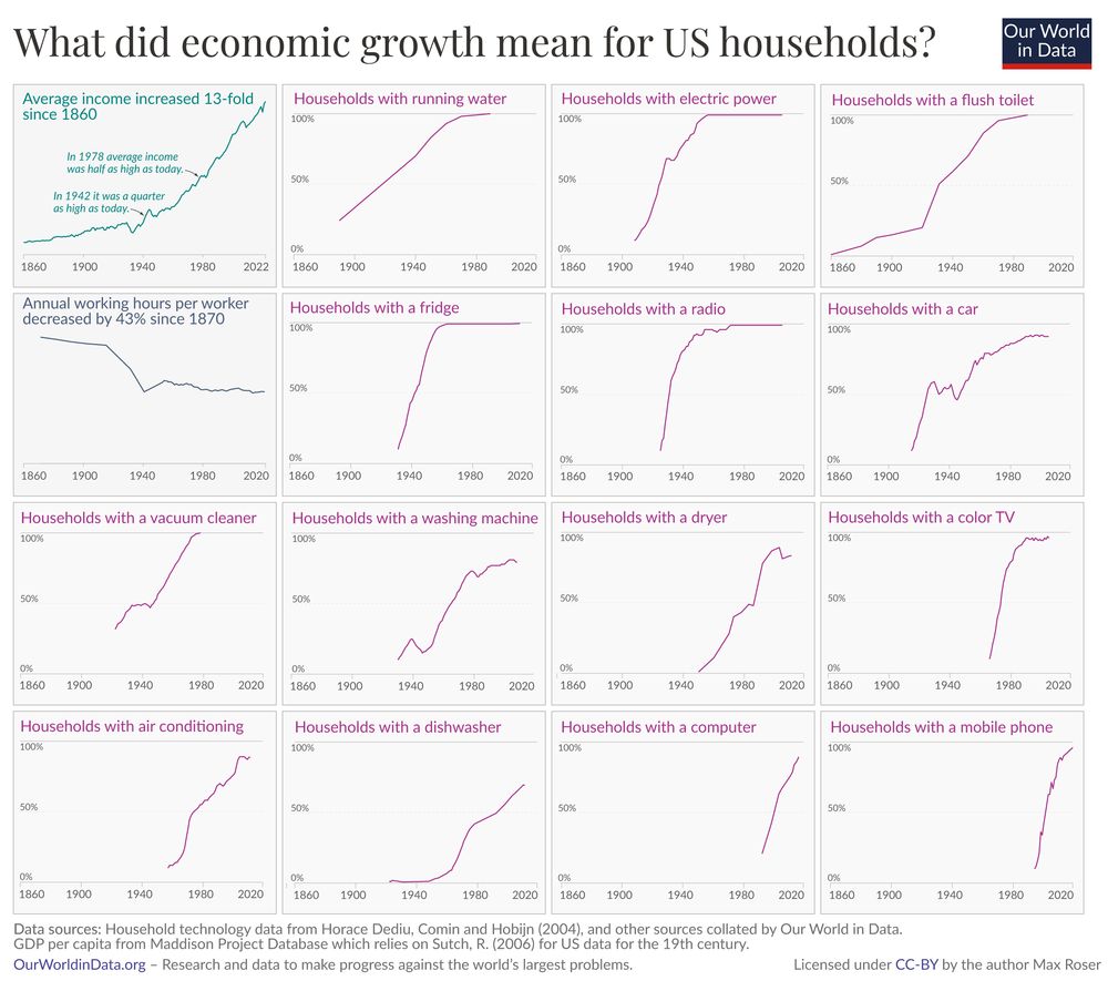 A grid of line graphs displaying the increase in household access to various amenities in the United States from 1860 to 2020. The title at the top states, "What did economic growth mean for US households?" 

In the top left panel, the data on average income, here measured by GDP per capita, tells us that the average American was 13 times poorer in 1860. 

The purple lines represent a very straightforward approach to measuring growth: each line tracks the share of households that have access to one specific good or service: from basic infrastructure like running water and flush toilets; to communication technology such as radio, TV, and mobile phones; to vacuum cleaners, washing machines, dryers, and dishwashers.

Footnotes at the bottom provide data sources, including research by Horace Dediu, Comin, Hobijn, and GDP data from the Maddison Project Database. Chart CC BY Our World in Data.