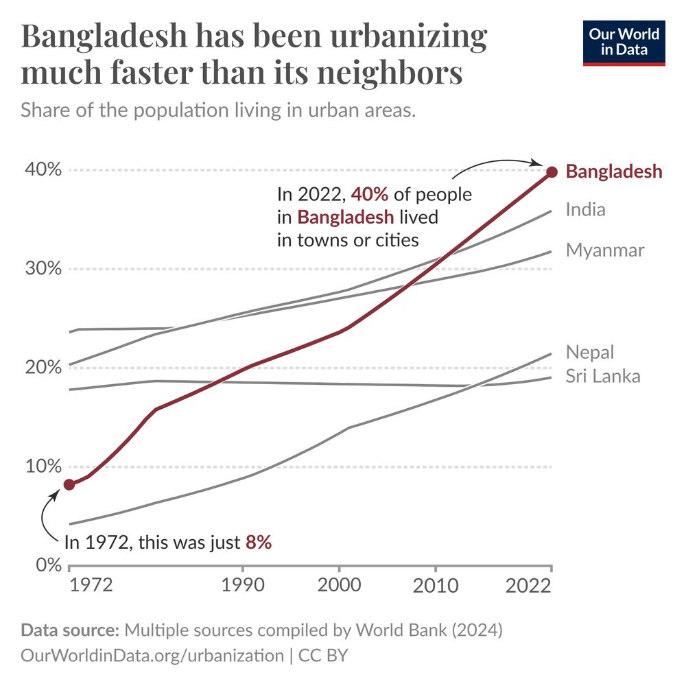 This chart compares the urbanization rates of Bangladesh and its neighboring countries (India, Myanmar, Nepal, and Sri Lanka) from 1972 to 2022. The y-axis represents the percentage of the population living in urban areas, ranging from 0% to 40%. Bangladesh shows the steepest increase, rising from 8% in 1972 to 40% in 2022, surpassing its neighbors. Other countries display slower and steadier growth.