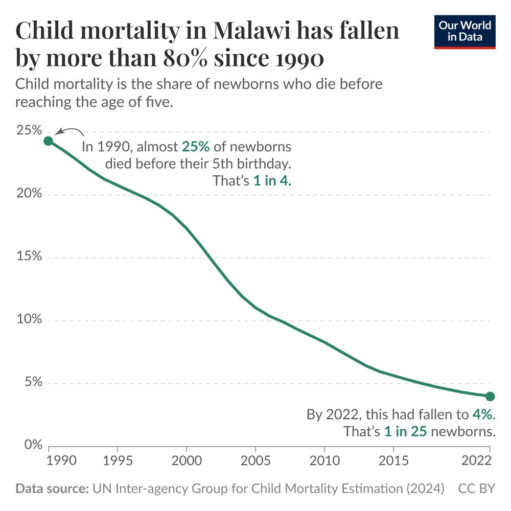 A line graph illustrating the trend in child mortality in Malawi from 1990 to 2022. In 1990 the share of newborns who died before the age of 5 was almost 25%. In 2022 this had fallen to 4%.

Data source: UN Inter-agency Group for Child Mortality Estimation, 2024