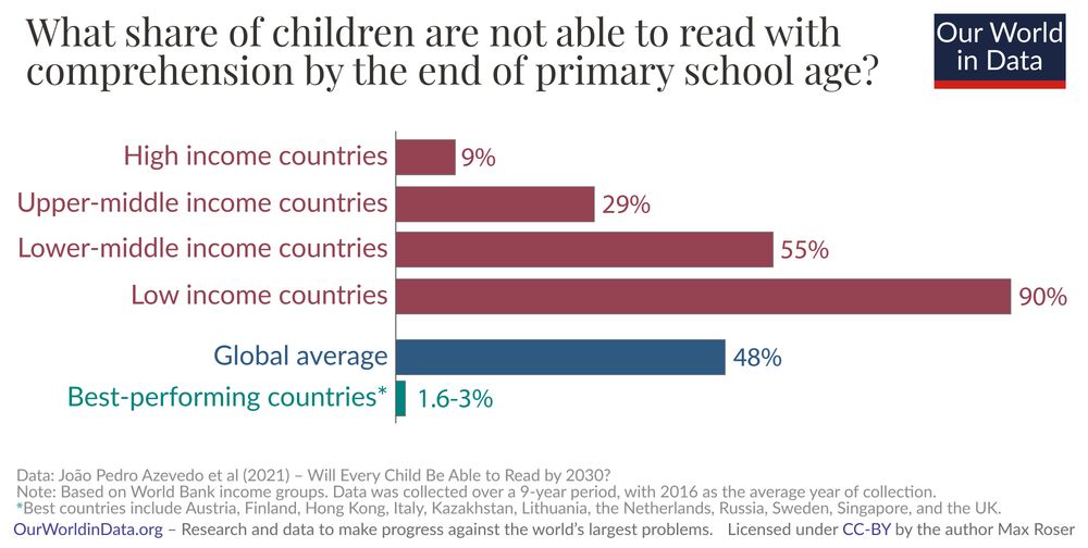 A bar chart showing the share of children that are not able to read with comprehension by the end of primary school age. The data is from Azevedo et al 2021. The chart is licensed CC BY to Our World in Data.