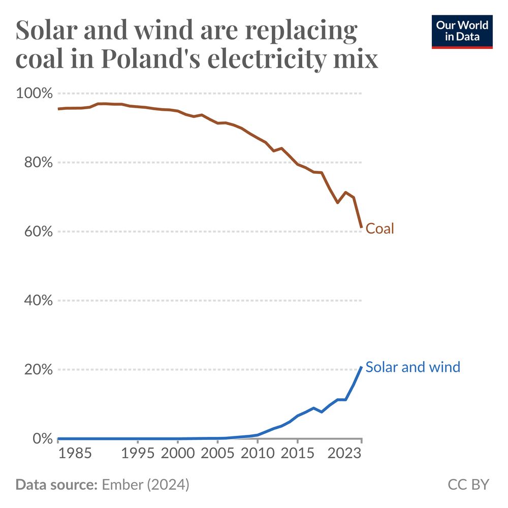 A line chart showing the share of Poland's electricity coming from solar and wind. This has increased quickly in recent years, reaching 21% in 2023.
