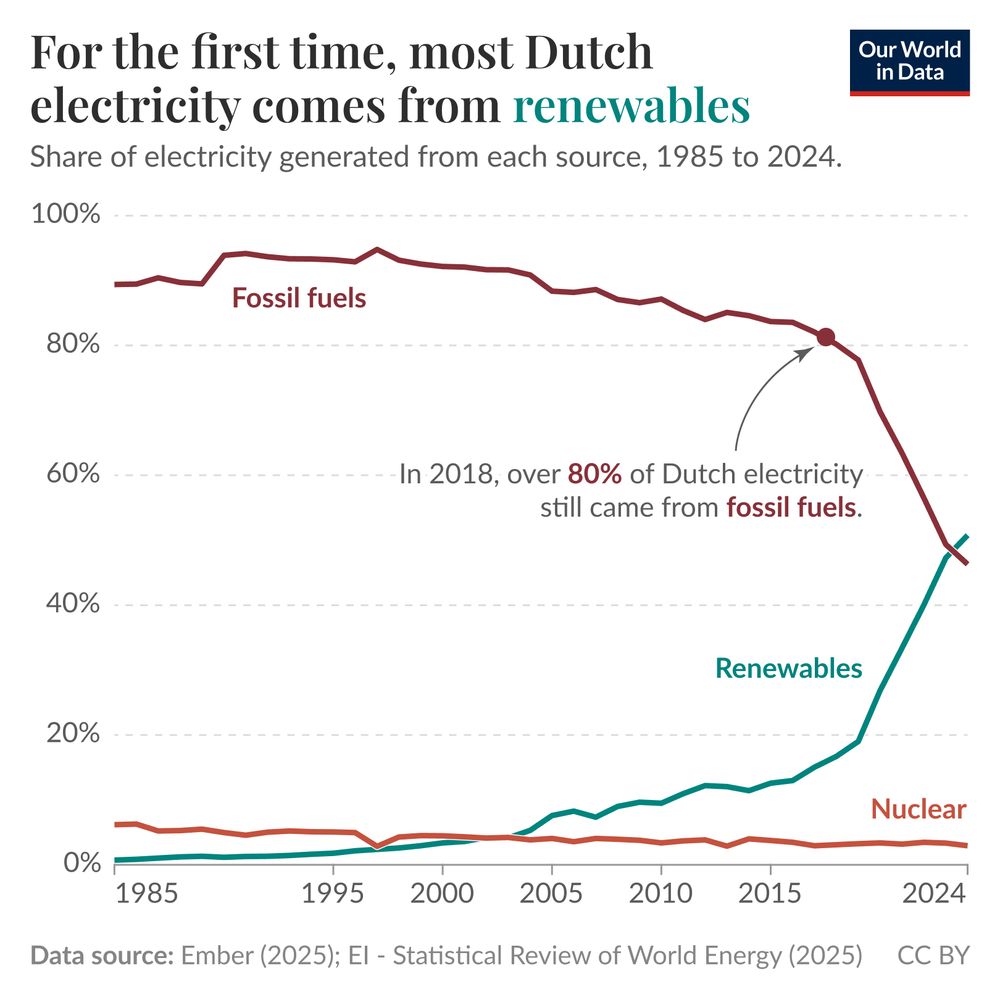 The image presents a line graph illustrating the share of electricity generated from fossil fuels and renewables in the Netherlands from 1985 to 2024. 

The horizontal axis marks the years, starting at 1985 on the left and progressing to 2024 on the right. The vertical axis indicates the percentage of electricity generation, ranging from 0% to 100%. 

A brown line represents fossil fuels, which shows a gradual decline over the years, starting near 90% in 1985 and dropping sharply after 2015, approaching close to 40% by 2024. In contrast, a blue line illustrates renewables, showing a slow increase from nearly 0% in 1985 to a significant rise, crossing the fossil fuel line in 2024 to surpass it. 

The title notes the historic shift in Dutch electricity generation, indicating that for the first time, most electricity now comes from renewable sources. 

Data source: Ember (2025), Energy Institute (2024). The graph is licensed under CC BY.