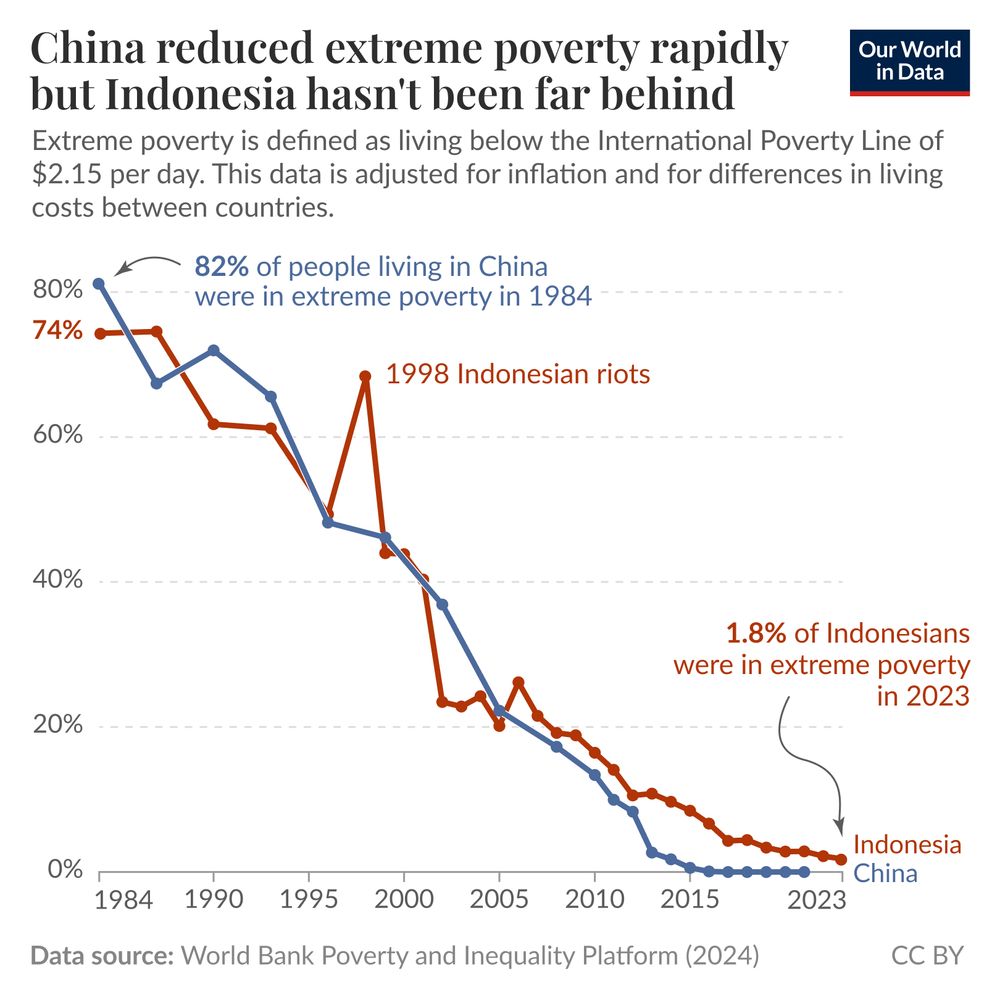 A line graph comparing the reduction of extreme poverty in China and Indonesia from 1984 to 2023. The y-axis represents the percentage of people living in extreme poverty, ranging from 0% to 80%. The x-axis displays the years, from 1984 to 2023. 

In China, the blue line starts at 82% in 1984, showing a steep decline over the years, particularly after the year 2000, and reaching 1.8% in 2023. A notable spike is observed around 1998, correlating with the Indonesian riots.

In Indonesia, the red line starts at 74% in 1984, with gradual decreases throughout the years, and also reaching 1.8% in 2023, though it consistently remains slightly higher than the Chinese line. 

The title indicates that while China has made significant strides in reducing extreme poverty, Indonesia has also made noteworthy progress.