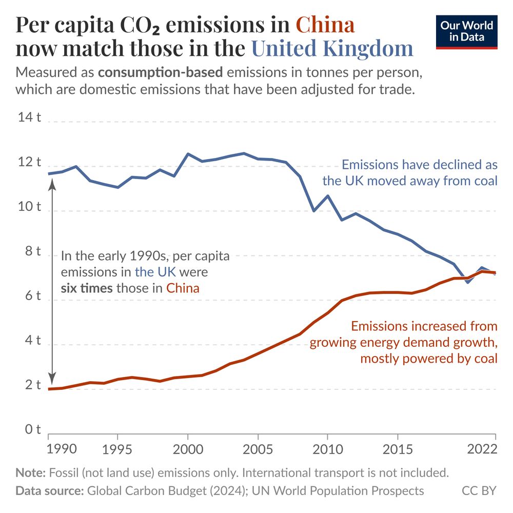 Chart comparing per capita CO2 emissions in China and the United Kingdom from 1990 to 2022. 

There are two lines on the graph: one in blue for the United Kingdom and another in red for China. The blue line shows that UK emissions began around 12 tonnes per person in 1990, then displayed slight fluctuations but generally declined over the years, indicating a move away from coal. 

In contrast, the red line for China starts below 2 tonnes per person in 1990 and increases steadily over the years, matching the UK's emissions by 2022. 

Text annotations highlight that in the early 1990s, per capita emissions in the UK were six times those in China and that China's emission growth primarily stemmed from increased energy demand, largely powered by coal.

Data source: Global Carbon Budget (2024) and UN (2024). The note specifies that the data refers to fossil emissions only, excluding land use and international transport.