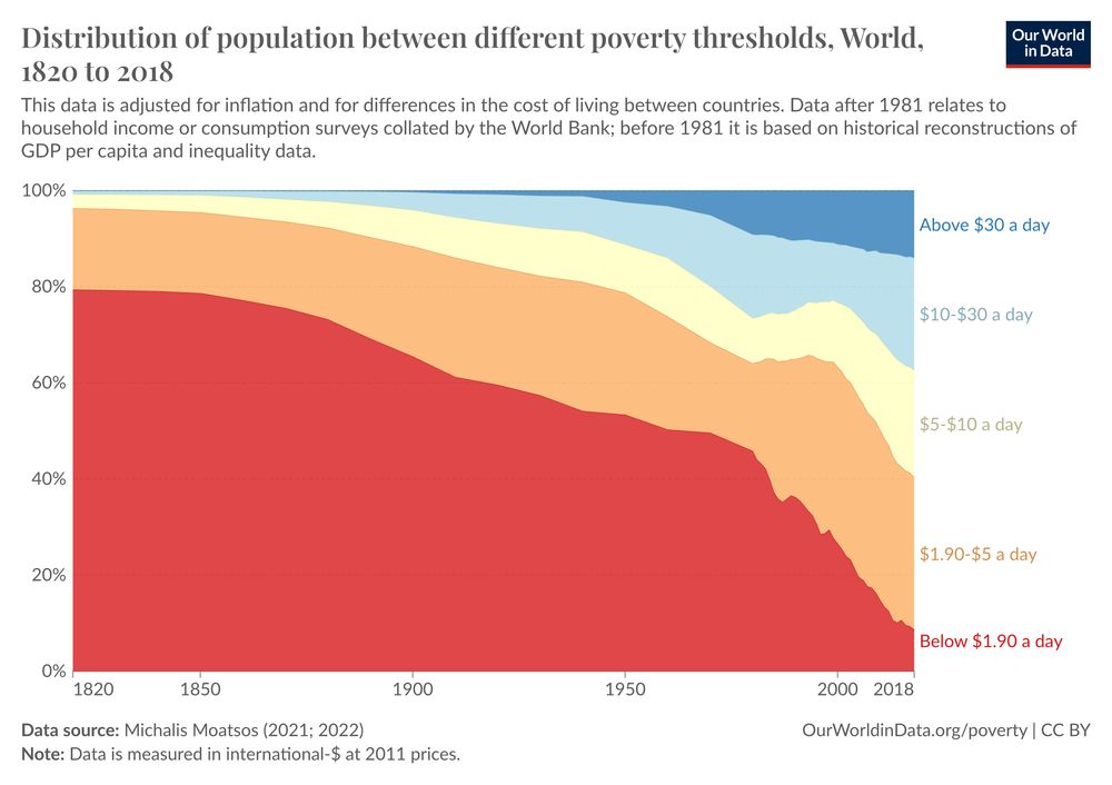 Chart showing the distribution of the world population between different poverty thresholds between 1820 and 2018. The thresholds are below $1.90 a day, $1.90–5 a day, $5–10 a day, $10–30 a day, and above $30 a day. In 1820, the share living on less than $1.90 a day was 80%; by 2018 it had dropped to around 10%. The share at other poverty levels also fell.

The data is measured in international-$ at 2011 prices, which means it's adjusted for inflation and differences in the cost of living between countries. It's the equivalent of what $1.90 could buy in the US in 2011.