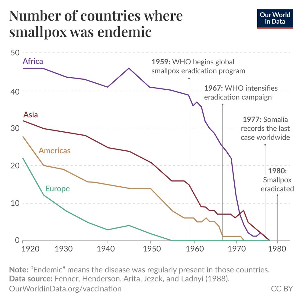 The image presents a line graph showing the number of countries where smallpox was endemic from 1920 to 1980. There are five colored lines representing different regions: Africa, Asia, the Americas, Europe, and Oceania. 

The y-axis indicates the number of countries, ranging from 0 to 50, while the x-axis marks the years from 1920 to 1980. Each region's line trends downward, reflecting a decline in endemic countries over the years. Significant events are marked with dashed vertical lines: in 1959, the WHO resolved to aim for eradication; in 1967, an intensified eradication campaign began; 1977 marks the last recorded case; and in 1980, smallpox was declared eradicated.

A note at the bottom specifies that the precise year of elimination in Oceania is only known for Australia (1917) and New Zealand (1914). Additionally, data sources are cited as Fenner, Henderson, Arita, Jezek, and Ladnyi (1988) and the graph is attributed to Saloni Dattani, licensed under CC-BY. 