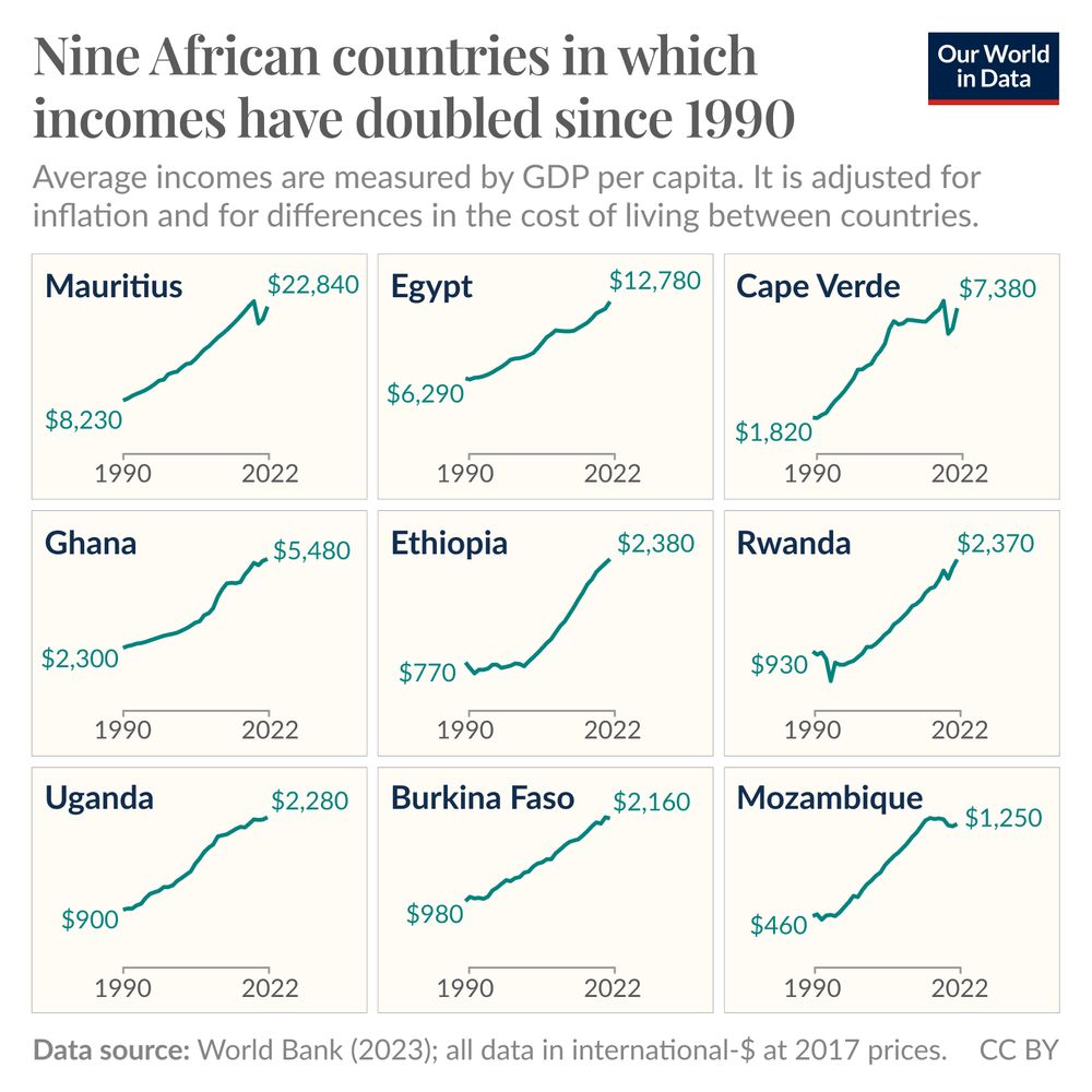 A series of line charts showing that in 9 African countries, incomes have doubled since 1990 (as measured by GDP per capita). The countries are: Mauritius, Egypt, Cape Verde, Ghana, Ethiopia, Rwanda, Uganda, Burkina Faso, and Mozambique.