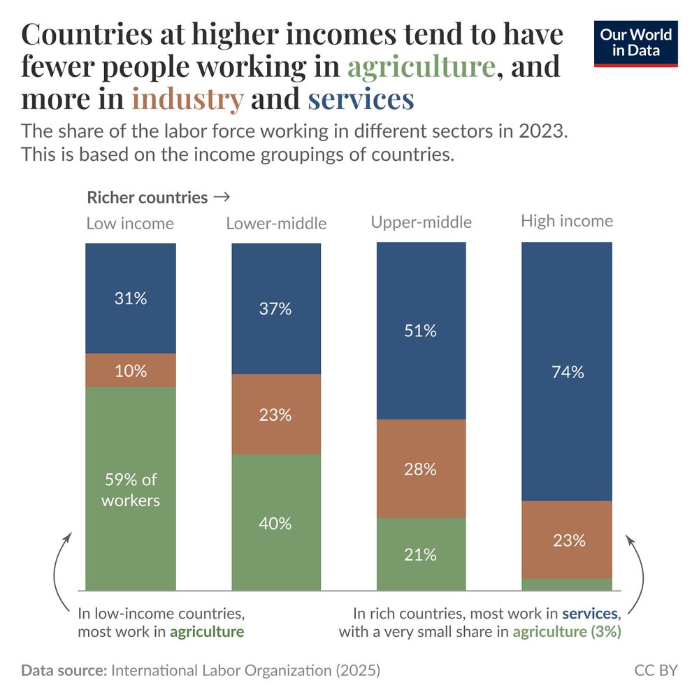 This graphic illustrates the distribution of the labor force across different sectors—agriculture, industry, and services—based on income levels of countries in 2023.

On the left, there is a stacked bar representing low-income countries, where 59% of the workforce is in agriculture, 10% in industry, and 31% in services. Next, the lower-middle-income group shows a breakdown of 40% in agriculture, 23% in industry, and 37% in services. The upper-middle-income countries have 21% in agriculture, 28% in industry, and 51% in services. Finally, in high-income countries, only 3% of the labor force is in agriculture, with 23% in industry and 74% in services.

The title highlights the trend that higher-income countries have fewer agricultural workers and a greater proportion involved in industry and services. The footer indicates the data source is the International Labor Organization (2025)