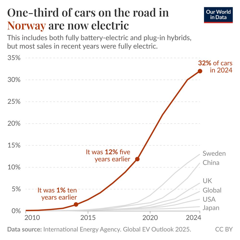 Chart showing the percentage of cars on the road in Norway (and several other countries) that are electric (includes both fully battery-electric and plug-in hybrids), from 2010 to 2024. In Norway one-third of cars are now electric, more than any other country. Data Source: International Energy Agency (2025). Chart CC BY Our World in Data