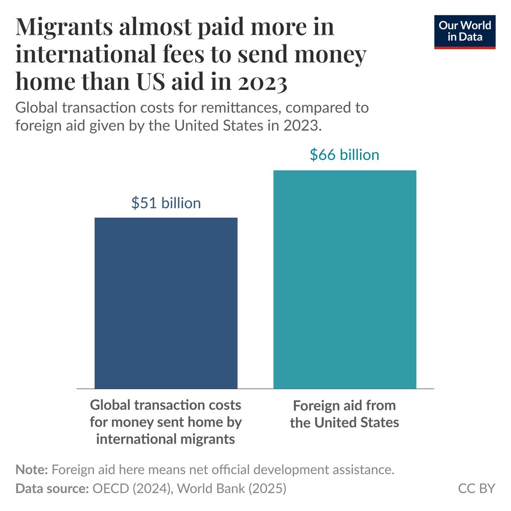 A bar chart comparing two financial figures from 2023. On the left, a blue bar labeled "Global transaction costs for money sent home by international migrants" measures $51 billion. On the right, a taller teal bar labeled "Foreign aid from the United States" measures $66 billion. The chart title indicates that global migrant transfer fees nearly matched total U.S. foreign aid in 2023. The data source information notes the OECD from 2024 and the World Bank from 2025, and it explains that "foreign aid" refers to net official development assistance. The graphic has a "CC BY" copyright indication.