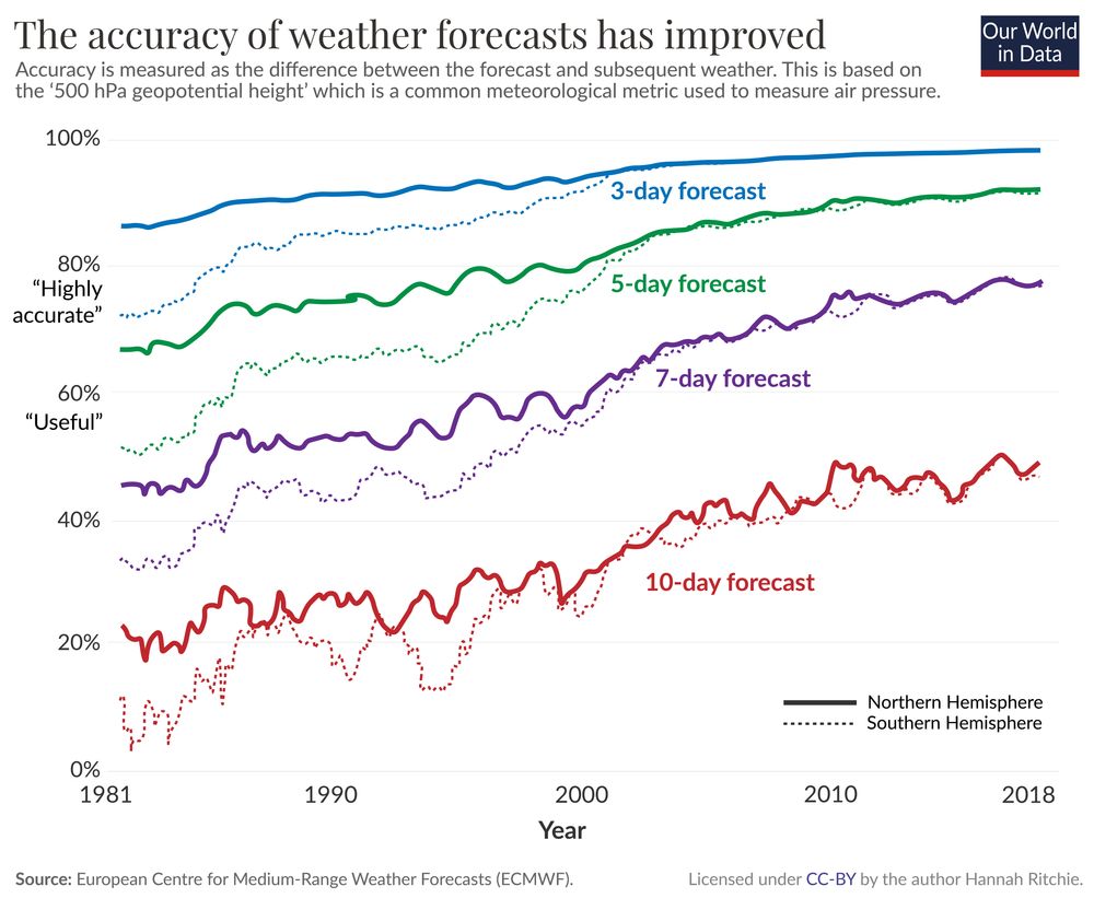 Line chart showing improvements in the accuracy of weather forecasts over time. These have improved in the North and Southern Hemisphere.