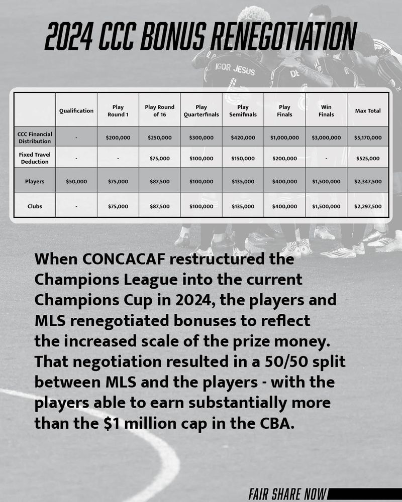 When CONCACAF restructured the Champions League into the current Champions Cup in 2024, the players and MLS renegotiated bonuses to reflect the increased scale of the prize money. That negotiation provided a 50/50 split between MLS and the players - with the players able to earn substantially more than the $1 million cap in the CBA. 