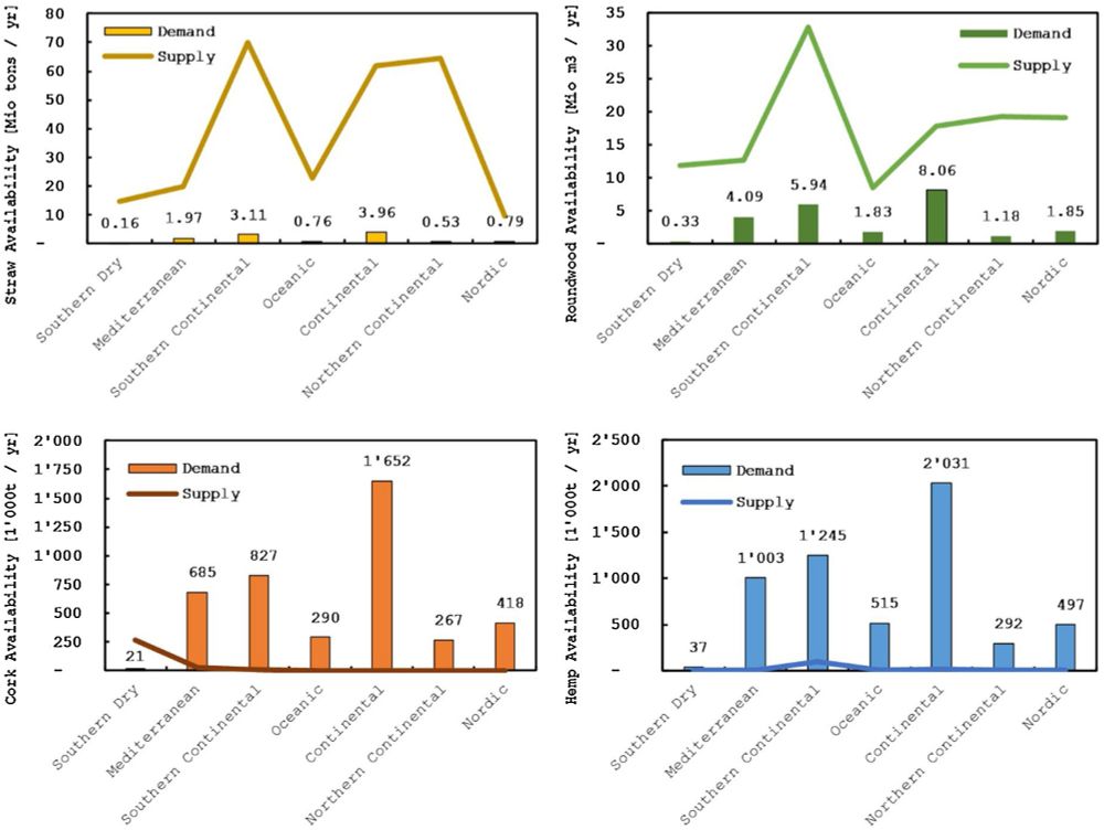 Fig. 6. Net-available annual biomass for the different types of bio-based materials, calculated as mean value for the period 2020-2050. Top left: straw, top right: round wood, bottom left: cork, bottom right: hemp.