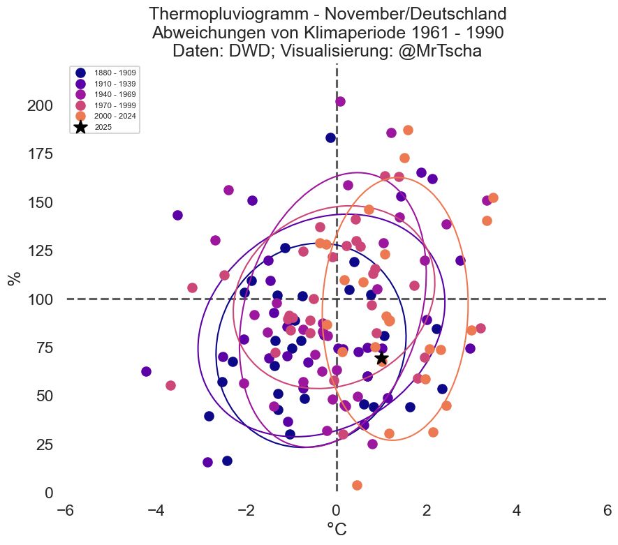 Thermopluviogramm der Abweichungen von Temperatur und Niederschlag von der langjährigen Referenzperiode 1961 - 1990 für den November 2025.