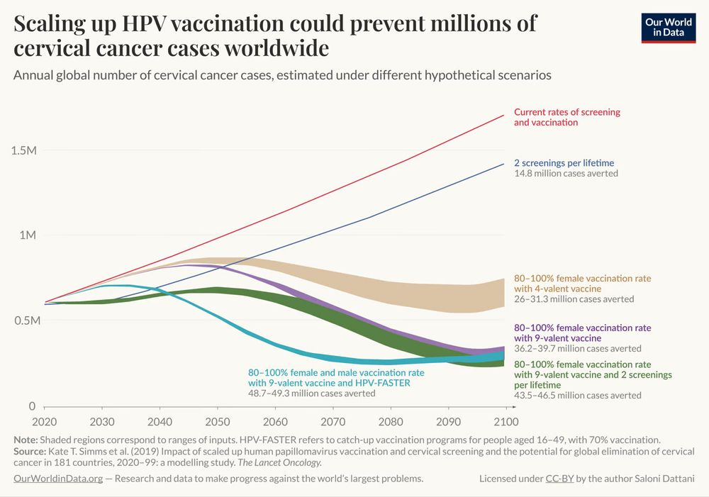 https://ourworldindata.org/hpv-vaccination-world-can-eliminate-cervical-cancer