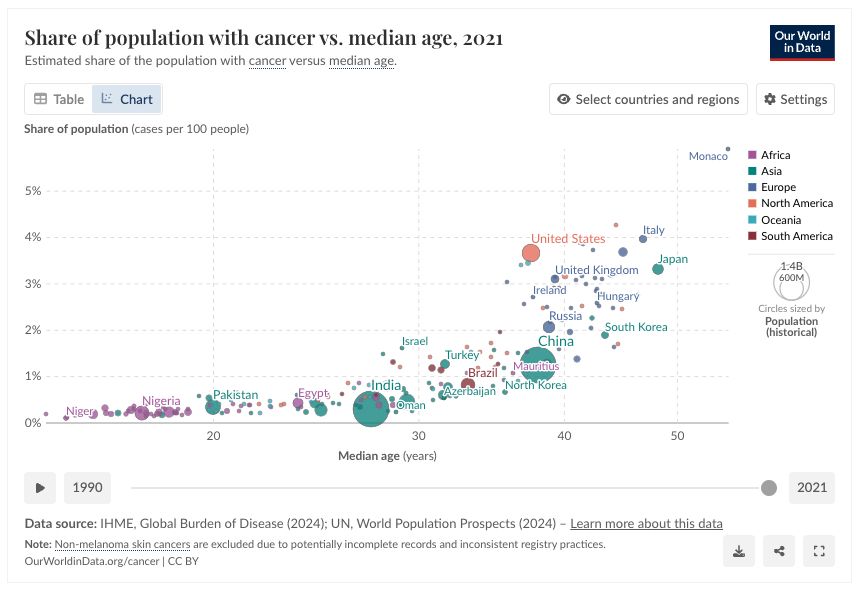 https://ourworldindata.org/grapher/share-of-population-with-cancer-vs-median-age?time=2021