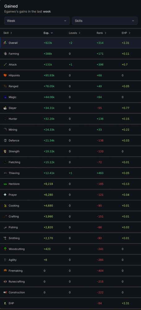 Oldachool runescape wise old man stat screenshot. 