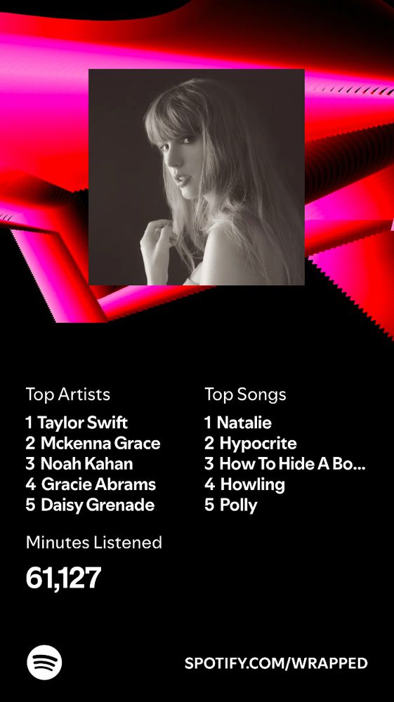 top artist taylor swift, mckenna grace, noah kahan, gracie abrams 
and daisy grenade 