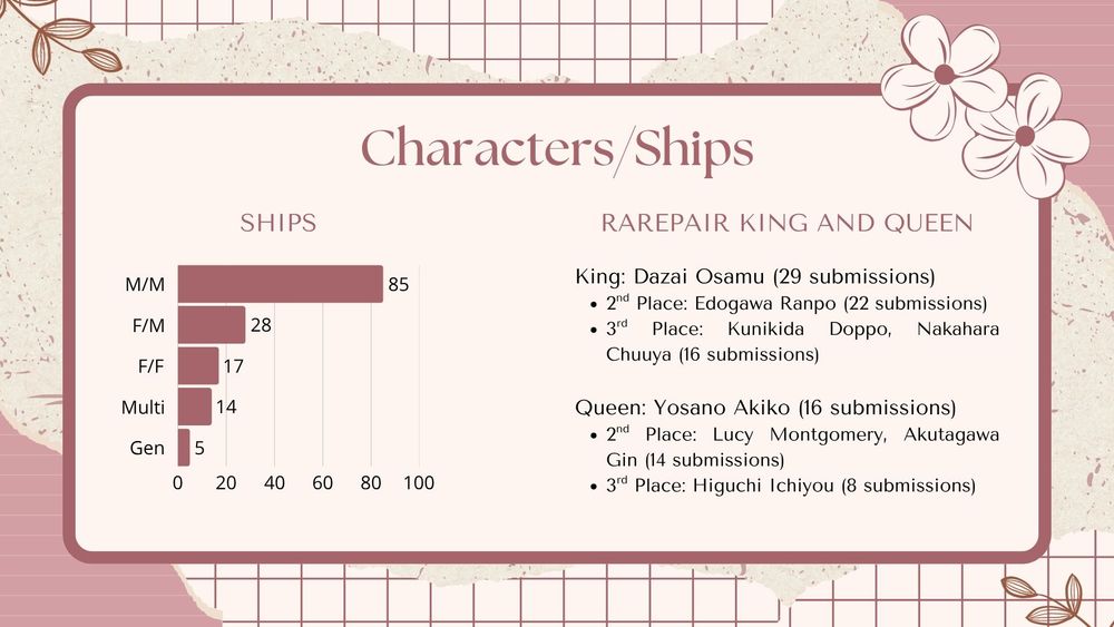 character/ships statistics. under ships is a horizontal bar graph, where m/m has 85, f/m has 28, f/f has 17, multi has 14, and gen has 5. next is a category for rarepair king and queen. king is dazai osamu with 29 submissions, followed by edogawa ranpo at second place with 22 submissions, followed by kunikida doppo and nakahara chuuya tied for third place with 16 submissions each. queen is yosano akiko at 16 submissions, followed by lucy montgomery and akutagawa gin tied for second place at 14 submissions, followed by higuchi ichiyou at third place with 8 submissions